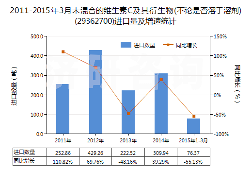 2011-2015年3月未混合的維生素C及其衍生物(不論是否溶于溶劑)(29362700)進(jìn)口量及增速統(tǒng)計